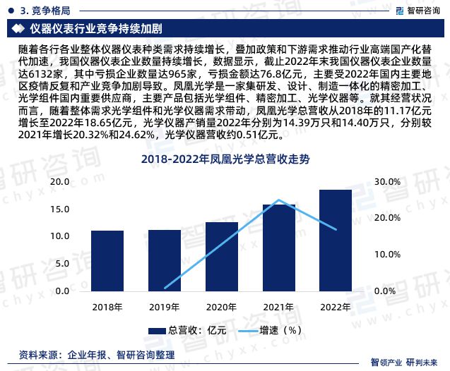 2023年中国仪器仪表行业市场运行态势、未来前景预测报告(图5)