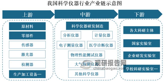 中国科学仪器行业深度研究与投资前景预测报告（2023-2030年）(图1)