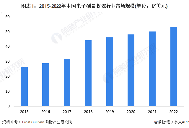 2023年中国电子测量仪器行业市场规模及发展前景分析 预计2028年市场规模将超过80亿美元(图1)