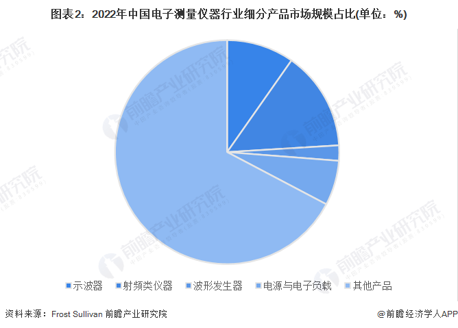 2023年中国电子测量仪器行业市场规模及发展前景分析 预计2028年市场规模将超过80亿美元(图2)