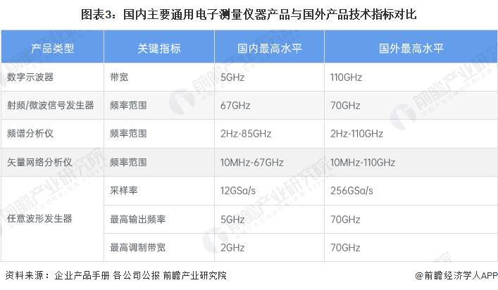 2023年中国电子测量仪器行业市场规模及发展前景分析 预计2028年市场规模将超过80亿美元(图3)