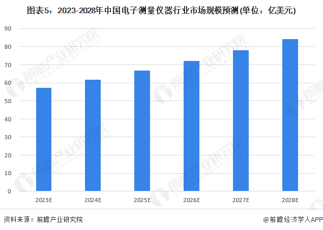 2023年中国电子测量仪器行业市场规模及发展前景分析 预计2028年市场规模将超过80亿美元(图5)