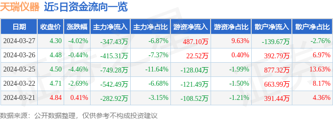 星空体育官网：星空体育平台：股票行情快报：天瑞仪器（300165）3月27日主力资金净卖出34743万元：平台官网(图1)