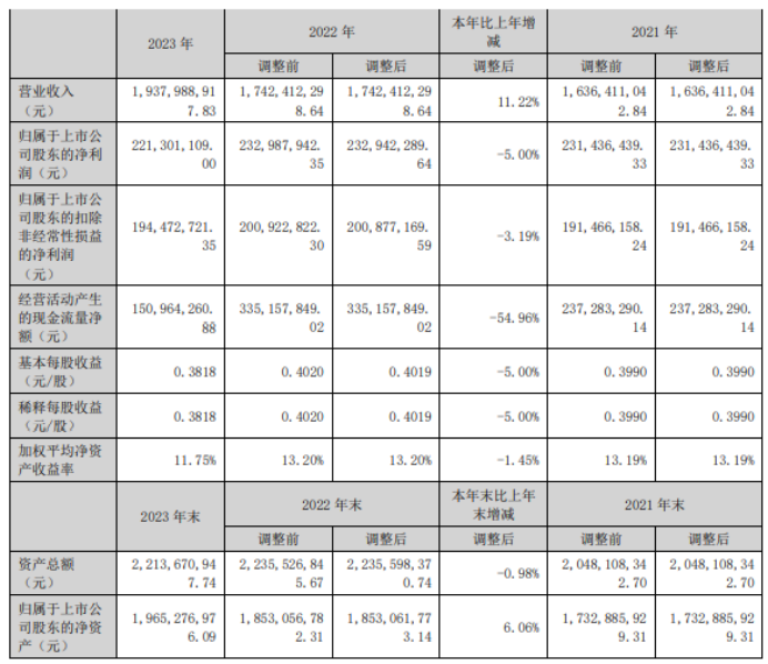 理邦仪器2023年净利221亿同比下滑5% 董事长张浩薪酬20169万(图1)