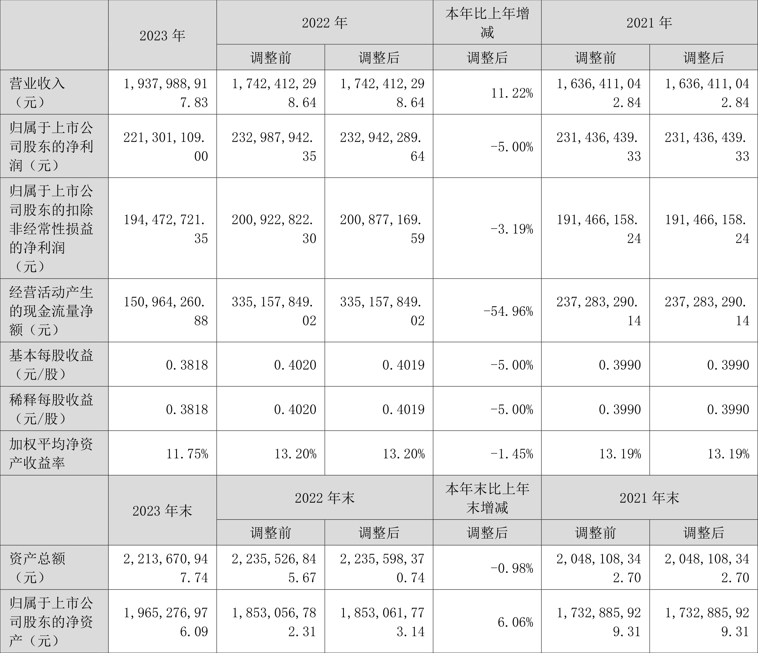 理邦仪器：2023：星空体育平台：年：星空体育官网：净利同比下降5% 拟10派207元(图1)