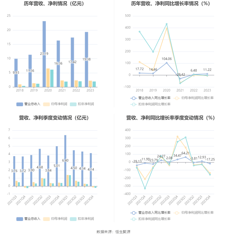 理邦仪器：2023：星空体育平台：年：星空体育官网：净利同比下降5% 拟10派207元(图3)