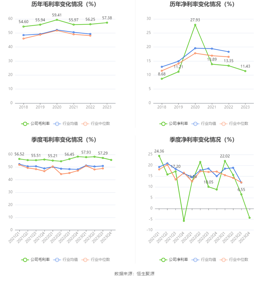 理邦仪器：2023：星空体育平台：年：星空体育官网：净利同比下降5% 拟10派207元(图4)