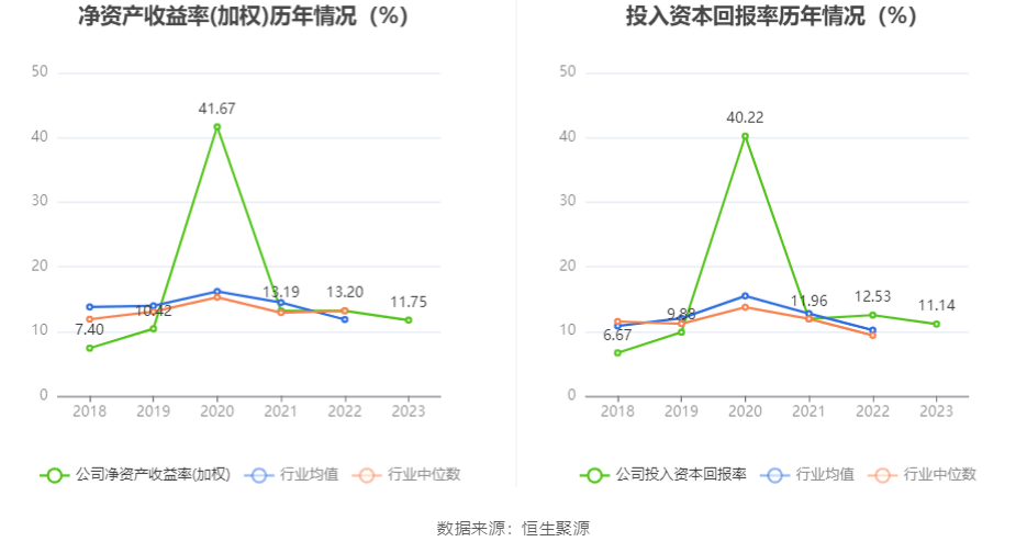 理邦仪器：2023：星空体育平台：年：星空体育官网：净利同比下降5% 拟10派207元(图7)