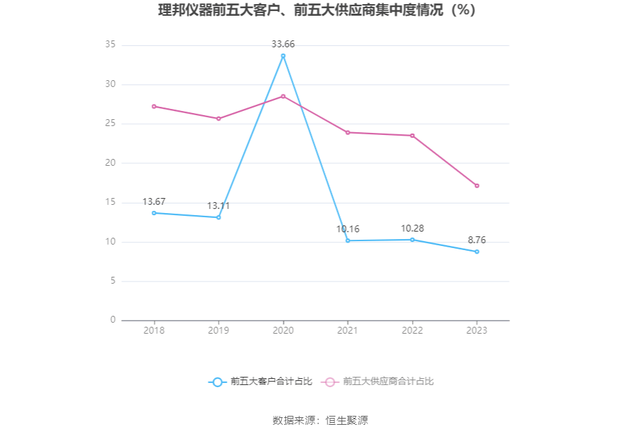 理邦仪器：2023：星空体育平台：年：星空体育官网：净利同比下降5% 拟10派207元(图6)