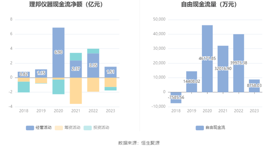 理邦仪器：2023：星空体育平台：年：星空体育官网：净利同比下降5% 拟10派207元(图8)