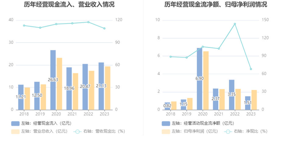 理邦仪器：2023：星空体育平台：年：星空体育官网：净利同比下降5% 拟10派207元(图9)