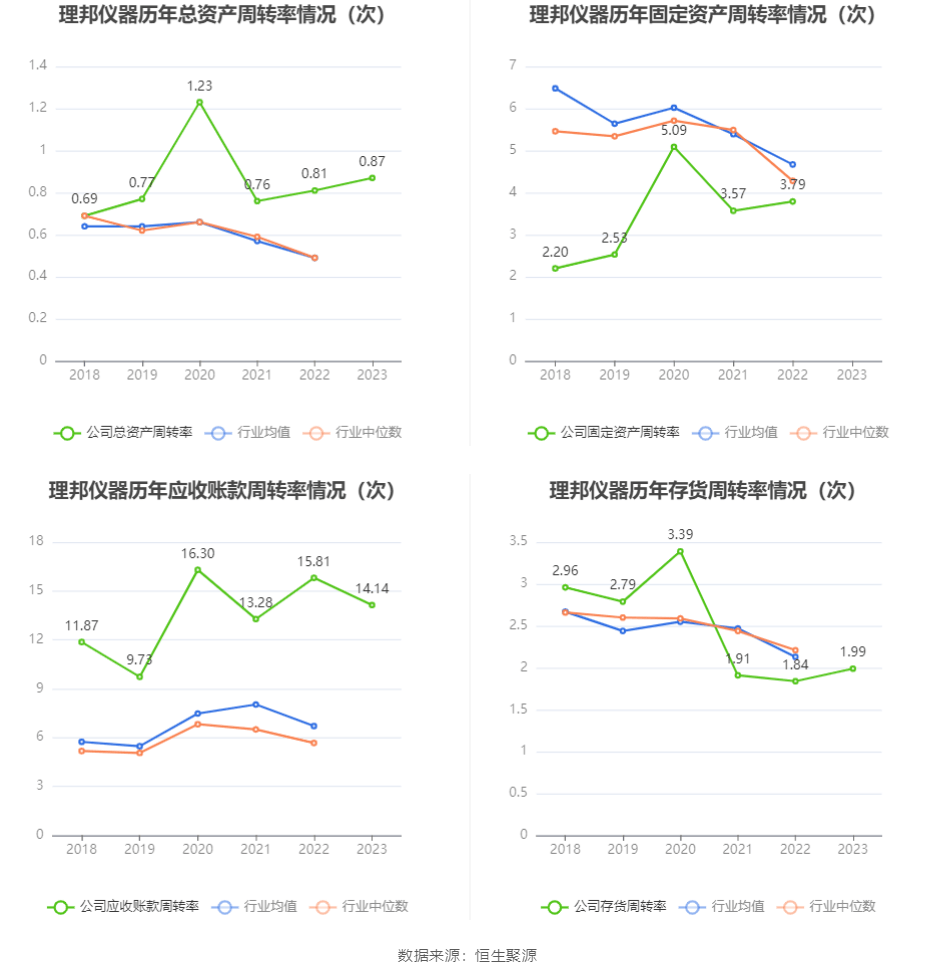 理邦仪器：2023：星空体育平台：年：星空体育官网：净利同比下降5% 拟10派207元(图10)