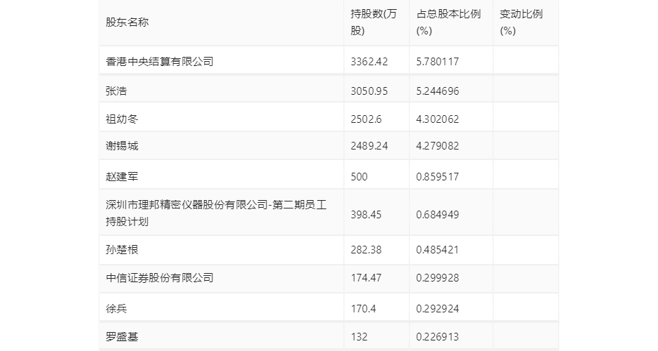 理邦仪器：2023：星空体育平台：年：星空体育官网：净利同比下降5% 拟10派207元(图18)