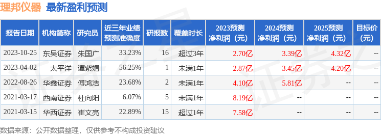 理：星空体育平台：邦仪器（300206）2023年年报简析：增收不增利(图1)