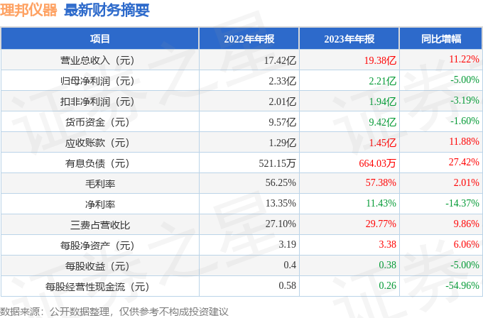 理：星空体育平台：邦仪器（300206）2023年年报简析：增收不增利(图2)