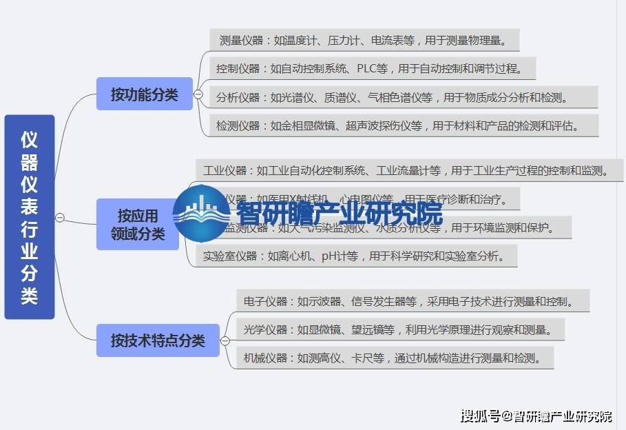 中国仪器仪表行业报告：在各个领域中发挥着不可替代的作用(图1)