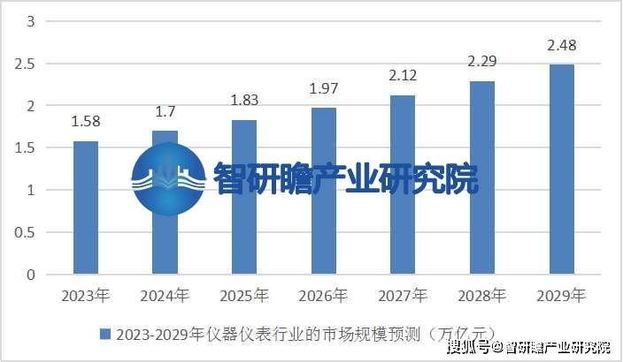 中国仪器仪表行业报告：在各个领域中发挥着不可替代的作用(图5)