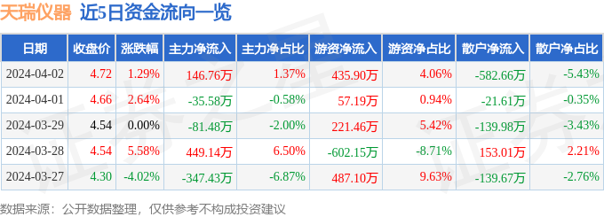 股票行情快报：天瑞仪器（300165）4月2日主力资金净买入14676万元(图1)