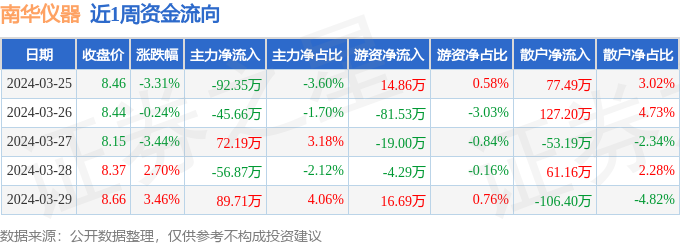 本周盘点（325-329）：南华仪器周跌103%主：星空体育官网：力资金合计净流出：星空体育平台官网：99万元(图1)