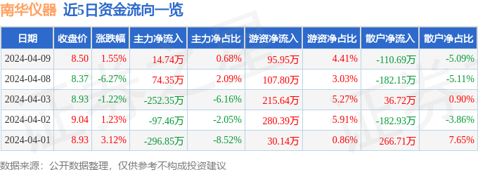 股票行情快报：南华仪器（300417）4月9日主力资金净买入1474万元(图1)