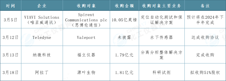 仪器聚焦丨2024年3月仪器圈资本动态(图1)