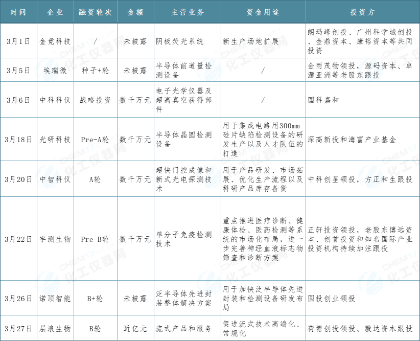 仪器聚焦丨2024年3月仪器圈资本动态(图2)