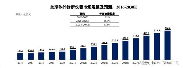 专精特新-全球及中国体外诊断仪器市场占有率认证报告（2024）：星空体育平台官网(图1)