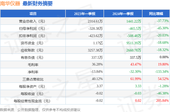 星空体育官网：南华仪器（300417）2024年一季报简析：净利润减：星空体育平台官网：453%三费占比上升明显(图1)