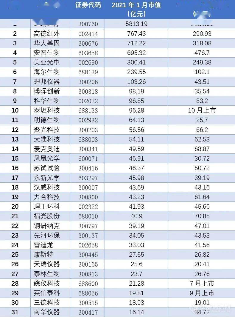 星空体育官网：星空体育平台官网：国内仪器行业上市公司市值排行榜第一竟超5000亿！(图1)